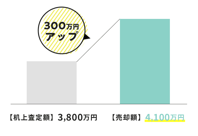 300万円アップ